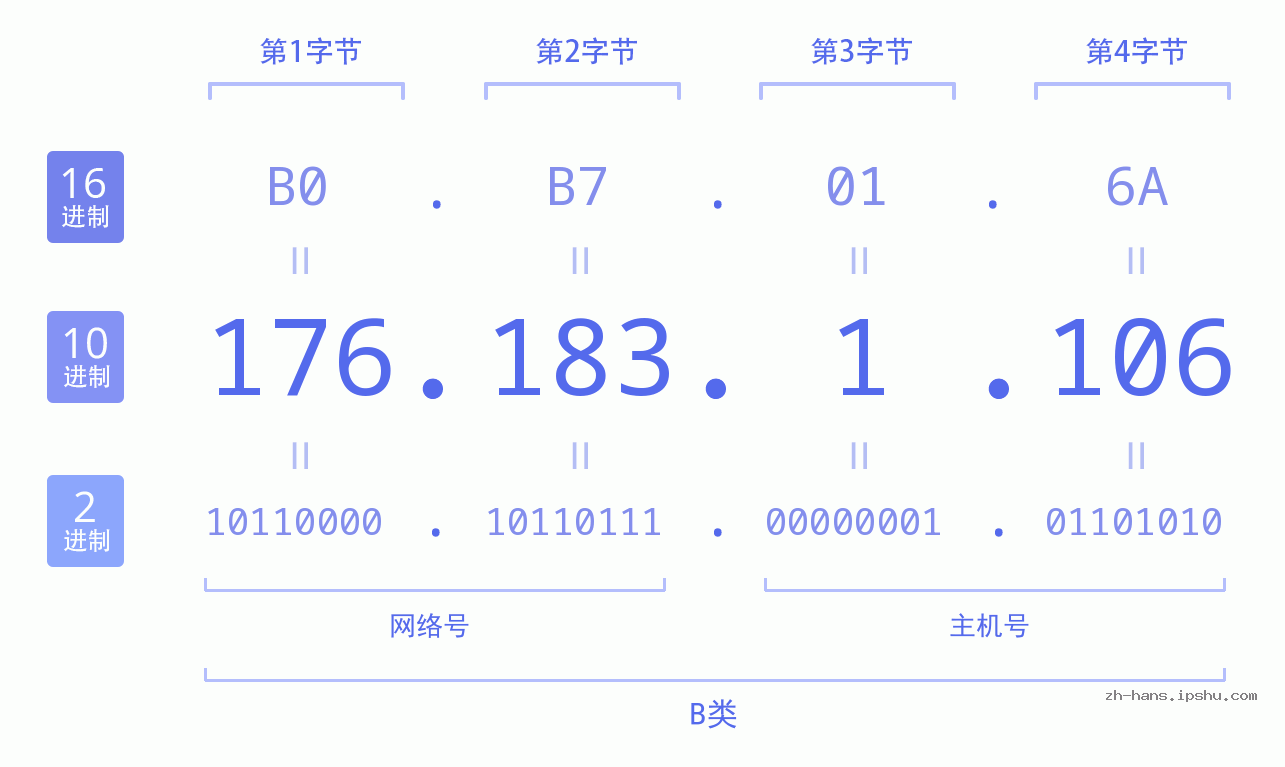 IP地址:176.183.1.106 数据结构图 二进制 十进制 十六进制 IPv4: 176.183.1.106 网络类型 网络号 主机号