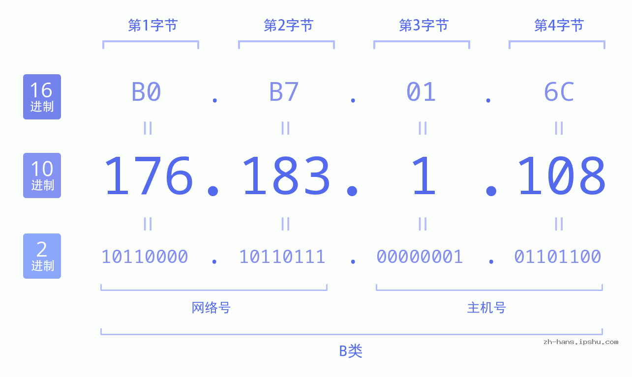 IP地址:176.183.1.108 数据结构图 二进制 十进制 十六进制 IPv4: 176.183.1.108 网络类型 网络号 主机号