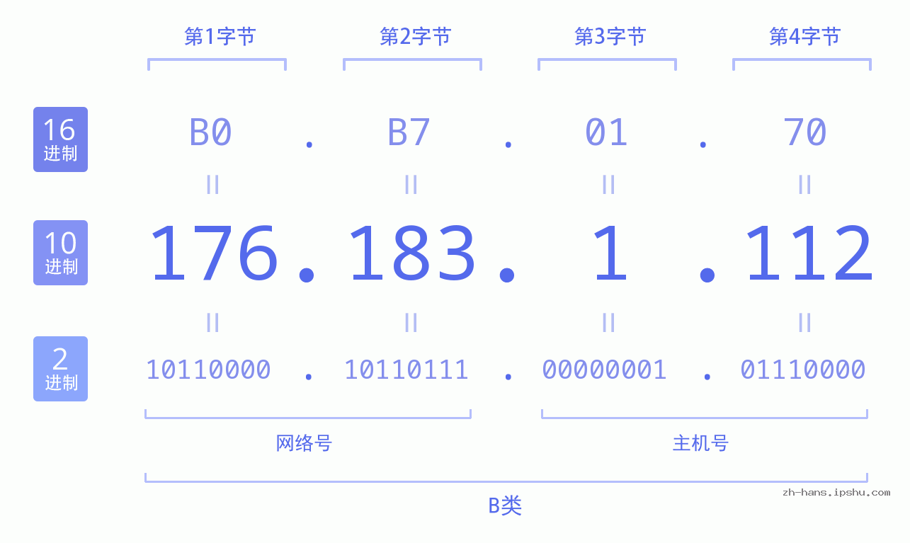 IP地址:176.183.1.112 数据结构图 二进制 十进制 十六进制 IPv4: 176.183.1.112 网络类型 网络号 主机号