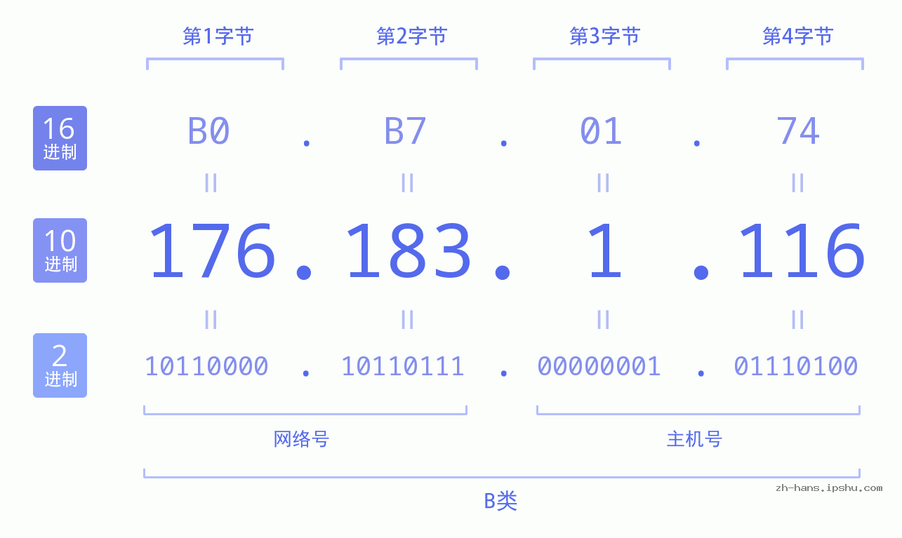 IP地址:176.183.1.116 数据结构图 二进制 十进制 十六进制 IPv4: 176.183.1.116 网络类型 网络号 主机号