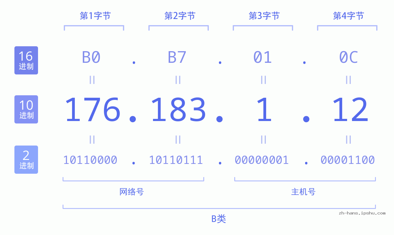 IP地址:176.183.1.12 数据结构图 二进制 十进制 十六进制 IPv4: 176.183.1.12 网络类型 网络号 主机号