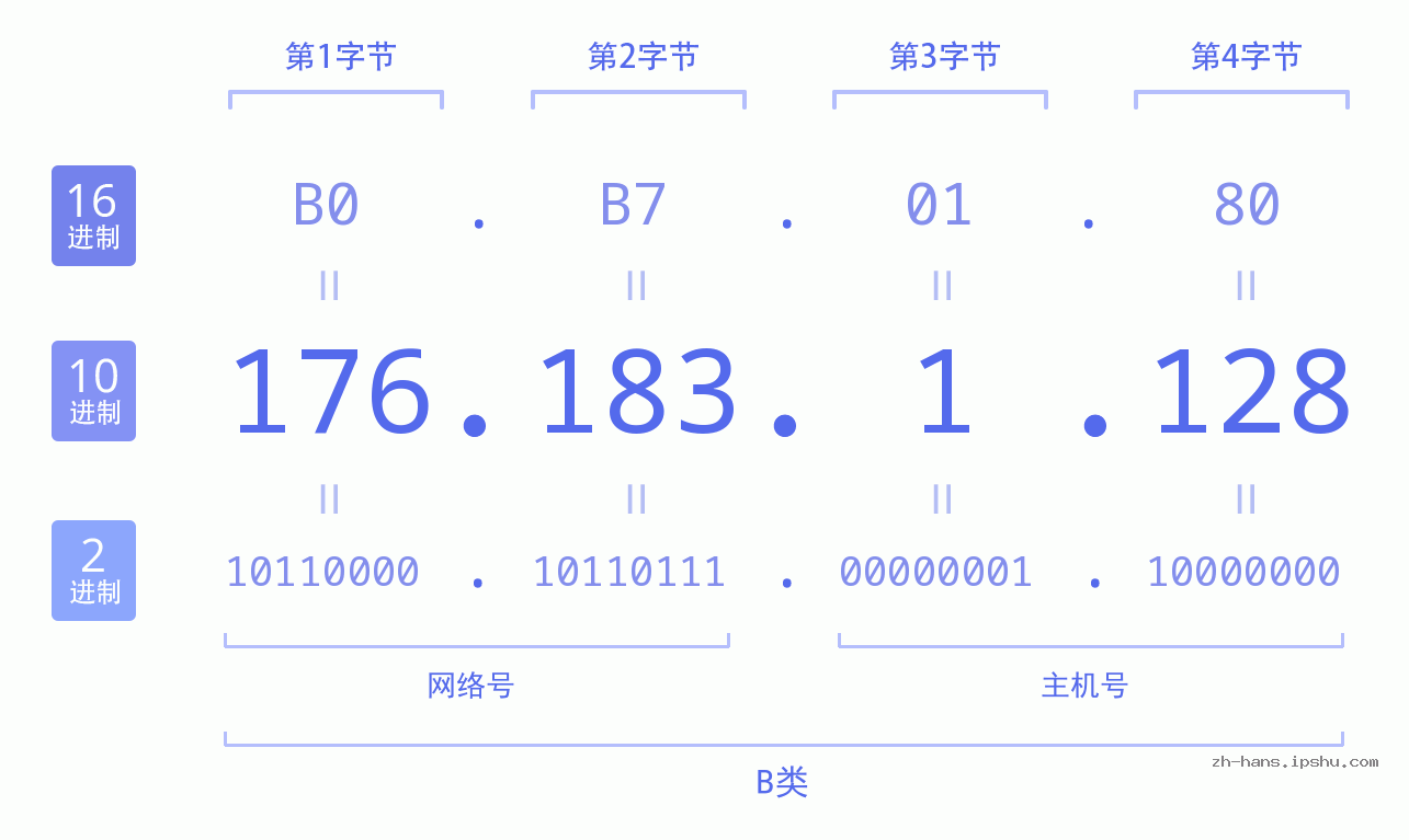 IP地址:176.183.1.128 数据结构图 二进制 十进制 十六进制 IPv4: 176.183.1.128 网络类型 网络号 主机号