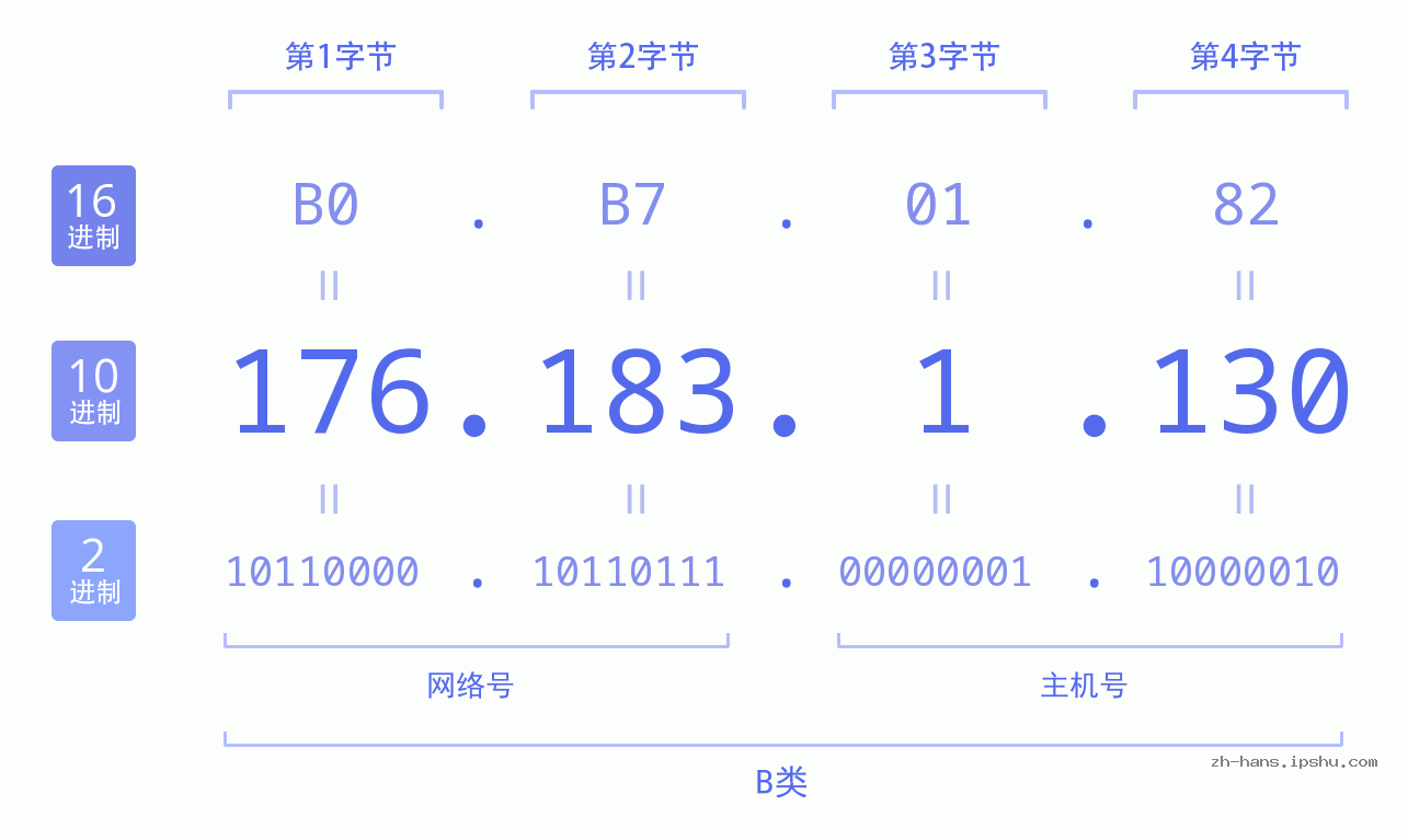 IP地址:176.183.1.130 数据结构图 二进制 十进制 十六进制 IPv4: 176.183.1.130 网络类型 网络号 主机号