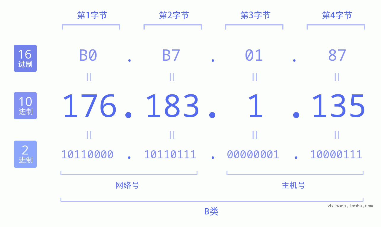 IP地址:176.183.1.135 数据结构图 二进制 十进制 十六进制 IPv4: 176.183.1.135 网络类型 网络号 主机号