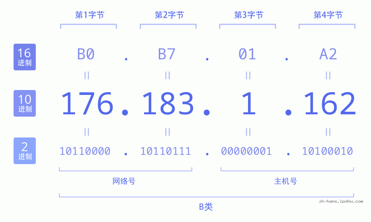 IP地址:176.183.1.162 数据结构图 二进制 十进制 十六进制 IPv4: 176.183.1.162 网络类型 网络号 主机号