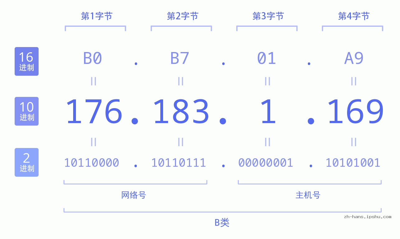 IP地址:176.183.1.169 数据结构图 二进制 十进制 十六进制 IPv4: 176.183.1.169 网络类型 网络号 主机号
