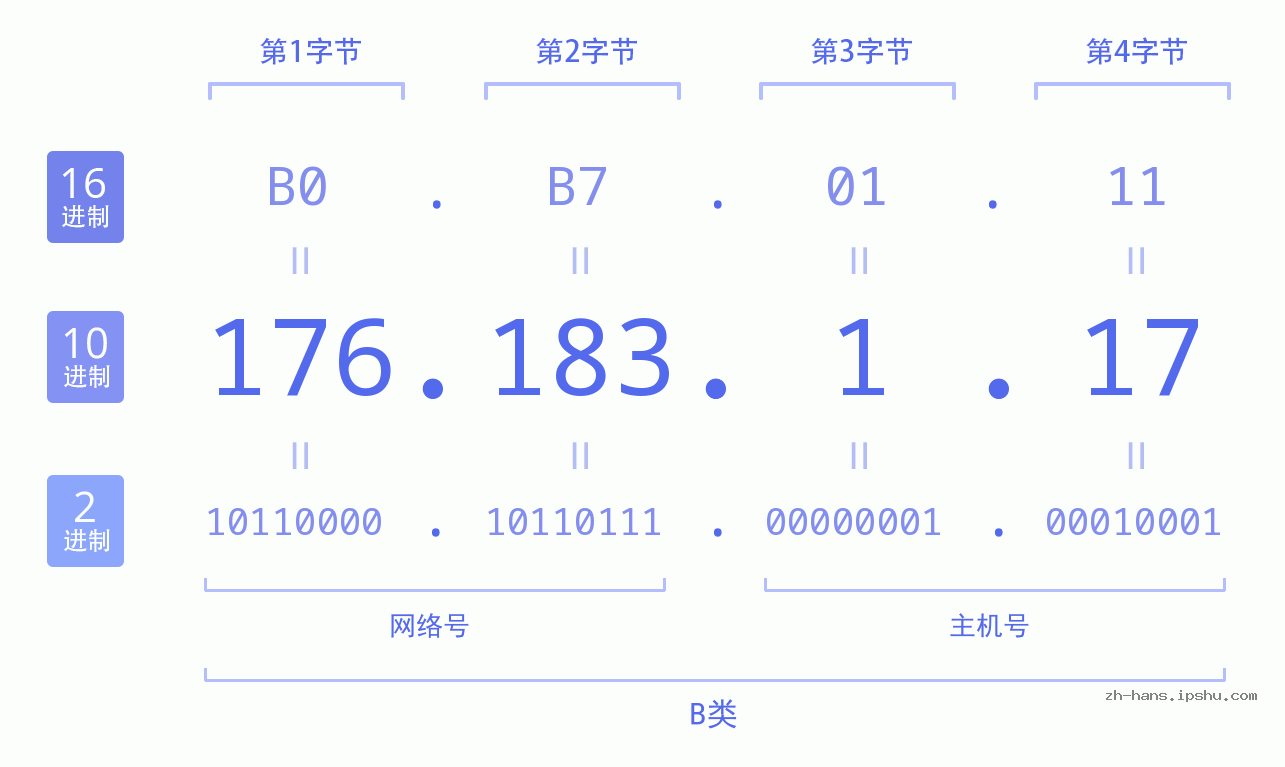 IP地址:176.183.1.17 数据结构图 二进制 十进制 十六进制 IPv4: 176.183.1.17 网络类型 网络号 主机号