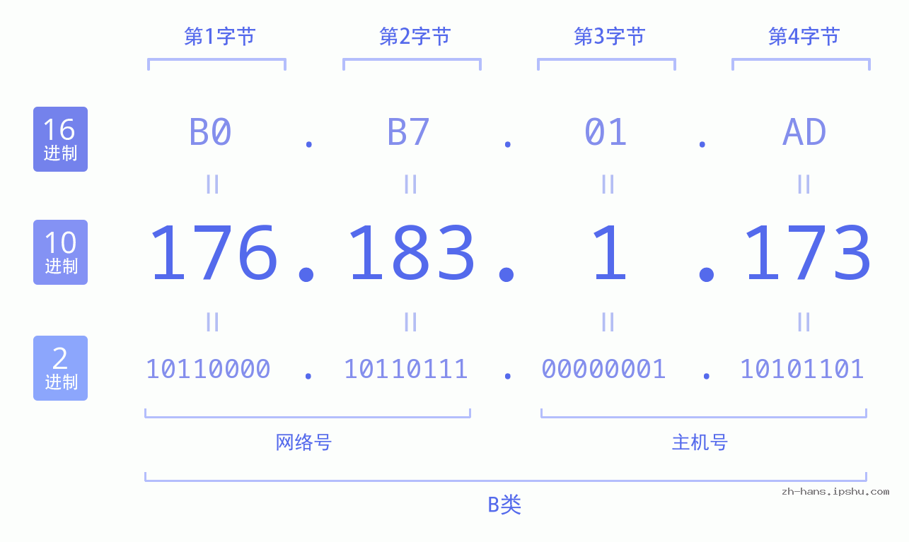 IP地址:176.183.1.173 数据结构图 二进制 十进制 十六进制 IPv4: 176.183.1.173 网络类型 网络号 主机号