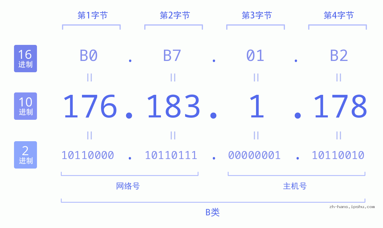 IP地址:176.183.1.178 数据结构图 二进制 十进制 十六进制 IPv4: 176.183.1.178 网络类型 网络号 主机号