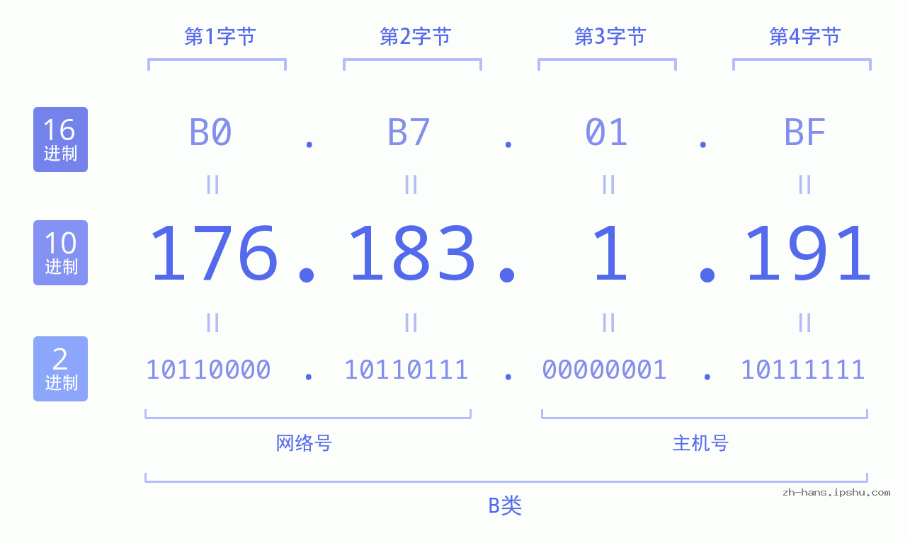 IP地址:176.183.1.191 数据结构图 二进制 十进制 十六进制 IPv4: 176.183.1.191 网络类型 网络号 主机号