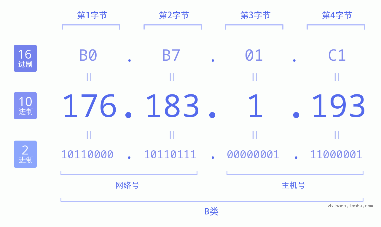 IP地址:176.183.1.193 数据结构图 二进制 十进制 十六进制 IPv4: 176.183.1.193 网络类型 网络号 主机号