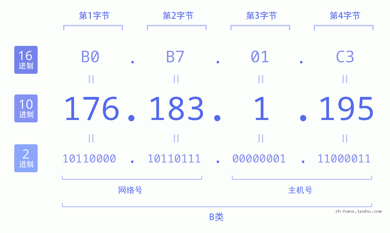 IP地址:176.183.1.195 数据结构图 二进制 十进制 十六进制 IPv4: 176.183.1.195 网络类型 网络号 主机号