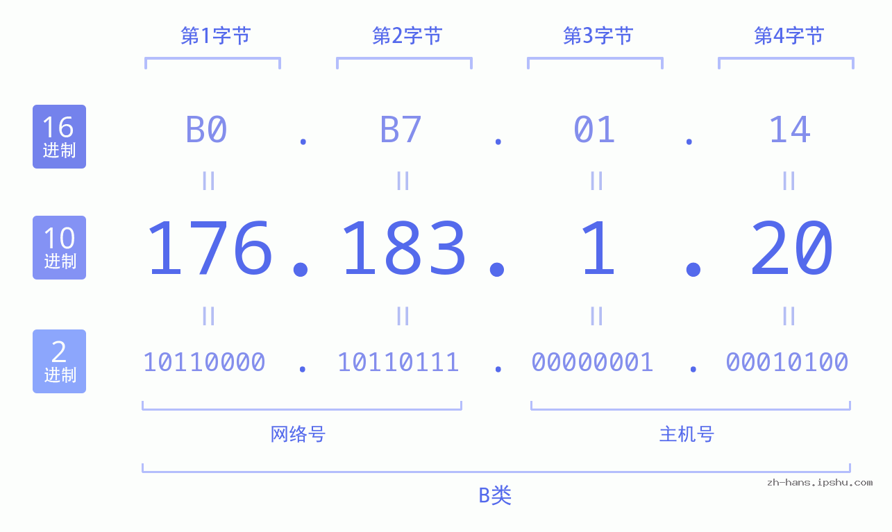 IP地址:176.183.1.20 数据结构图 二进制 十进制 十六进制 IPv4: 176.183.1.20 网络类型 网络号 主机号