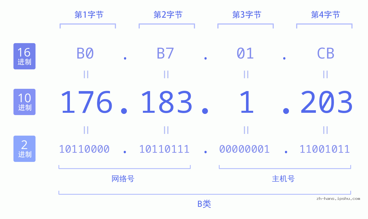 IP地址:176.183.1.203 数据结构图 二进制 十进制 十六进制 IPv4: 176.183.1.203 网络类型 网络号 主机号