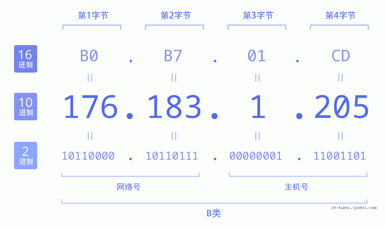 IP地址:176.183.1.205 数据结构图 二进制 十进制 十六进制 IPv4: 176.183.1.205 网络类型 网络号 主机号