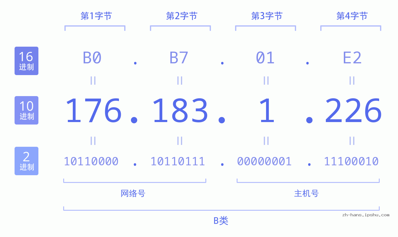 IP地址:176.183.1.226 数据结构图 二进制 十进制 十六进制 IPv4: 176.183.1.226 网络类型 网络号 主机号