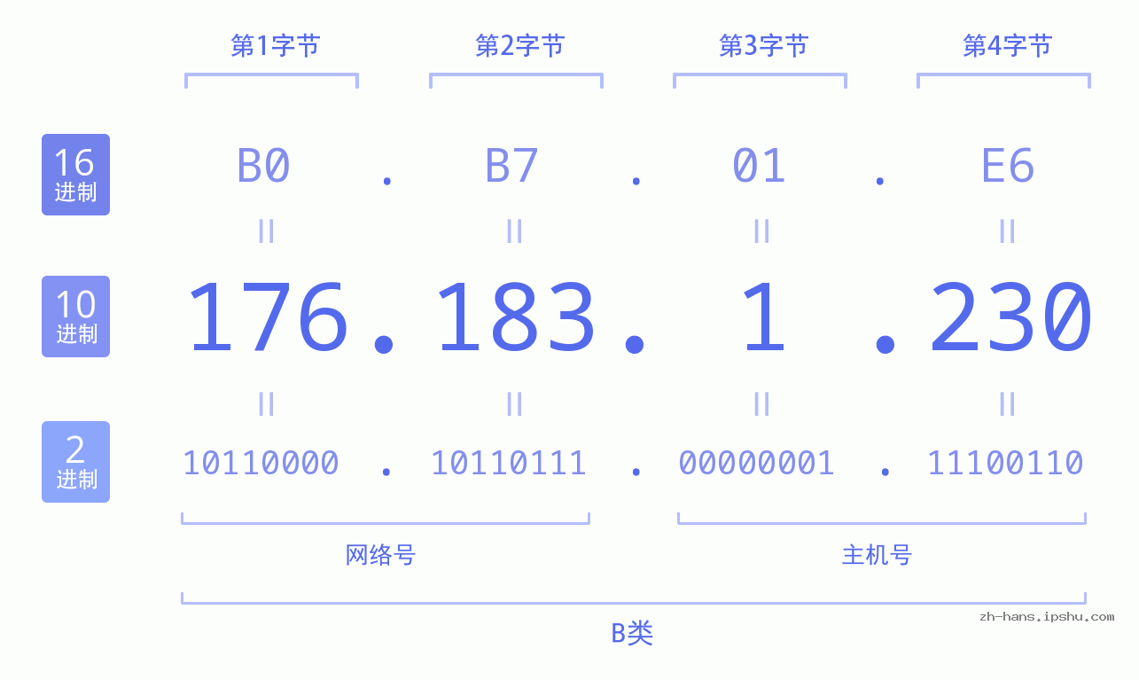 IP地址:176.183.1.230 数据结构图 二进制 十进制 十六进制 IPv4: 176.183.1.230 网络类型 网络号 主机号