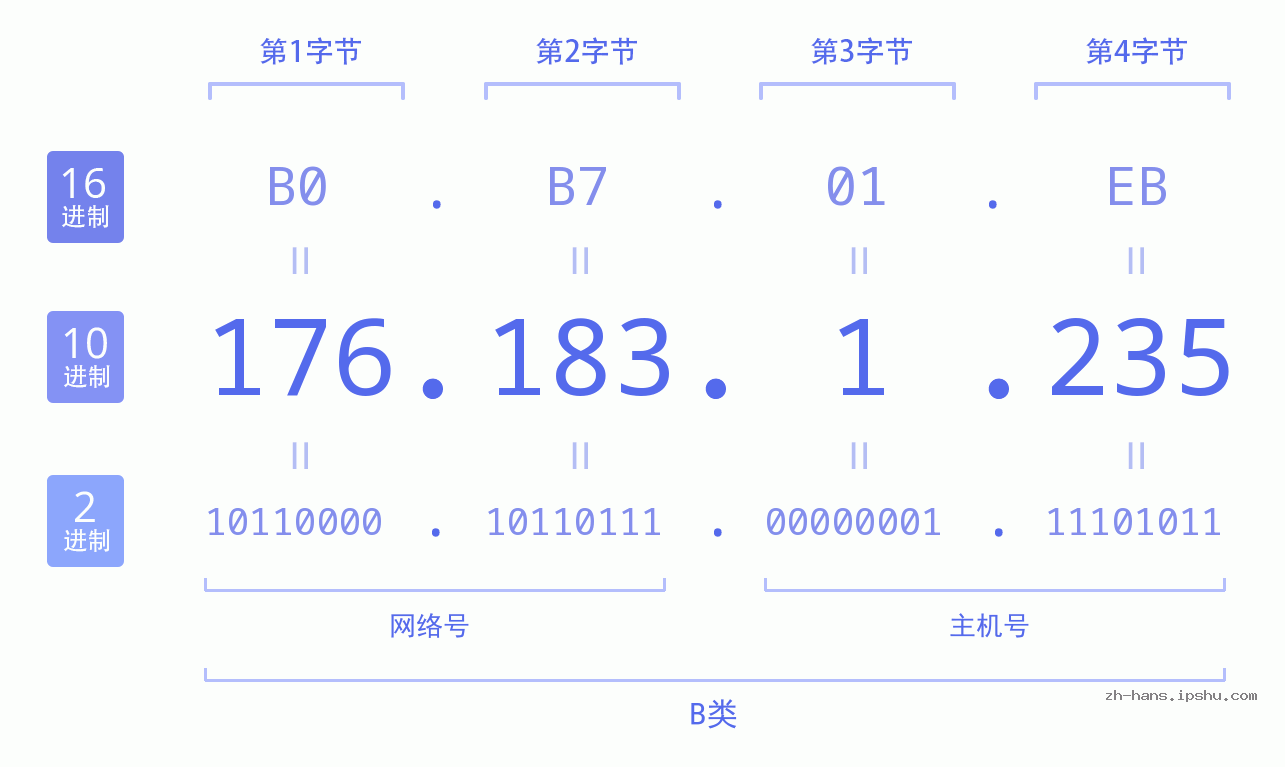 IP地址:176.183.1.235 数据结构图 二进制 十进制 十六进制 IPv4: 176.183.1.235 网络类型 网络号 主机号