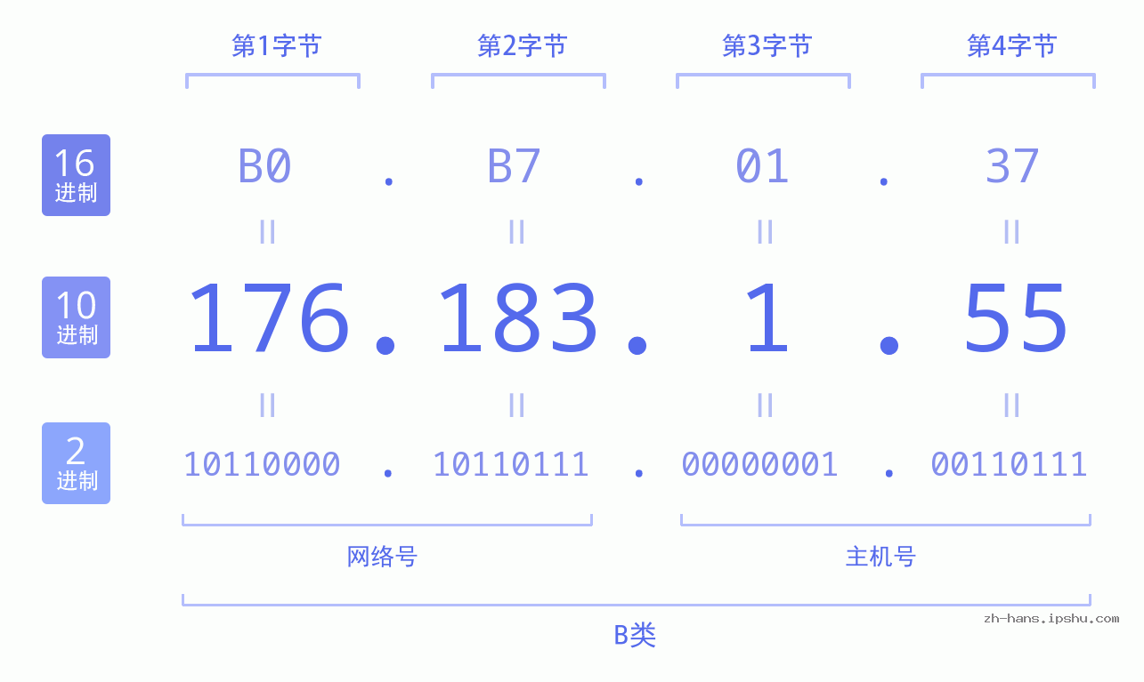 IP地址:176.183.1.55 数据结构图 二进制 十进制 十六进制 IPv4: 176.183.1.55 网络类型 网络号 主机号