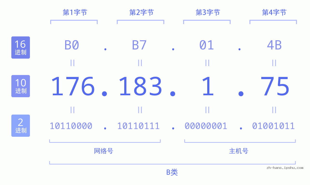 IP地址:176.183.1.75 数据结构图 二进制 十进制 十六进制 IPv4: 176.183.1.75 网络类型 网络号 主机号
