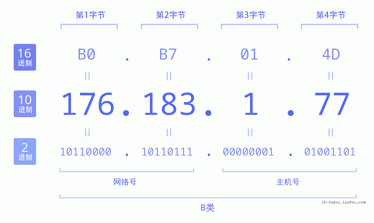 IP地址:176.183.1.77 数据结构图 二进制 十进制 十六进制 IPv4: 176.183.1.77 网络类型 网络号 主机号