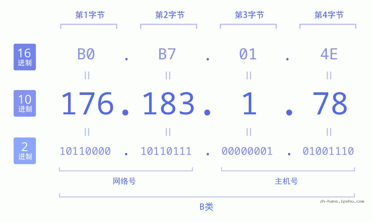 IP地址:176.183.1.78 数据结构图 二进制 十进制 十六进制 IPv4: 176.183.1.78 网络类型 网络号 主机号