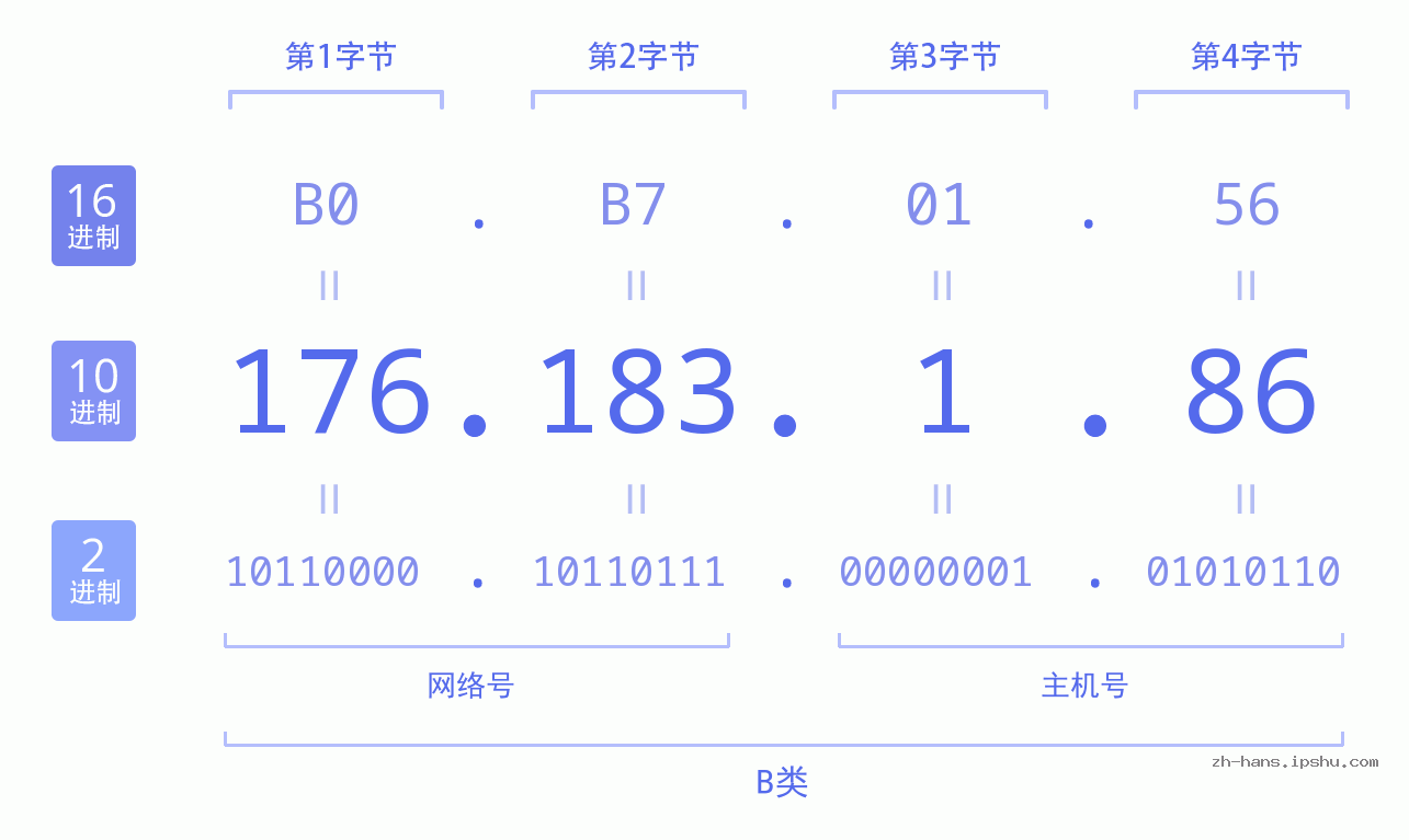 IP地址:176.183.1.86 数据结构图 二进制 十进制 十六进制 IPv4: 176.183.1.86 网络类型 网络号 主机号
