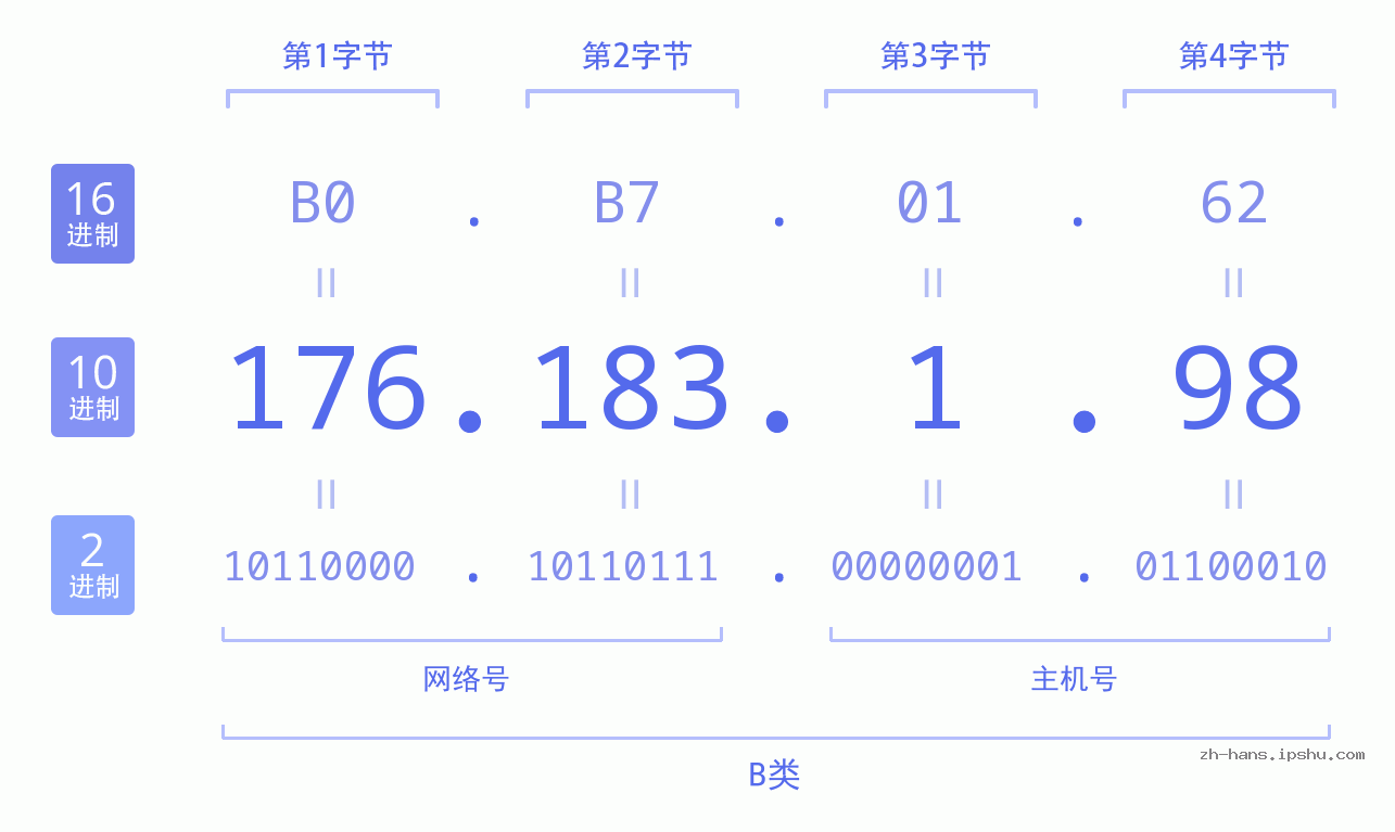 IP地址:176.183.1.98 数据结构图 二进制 十进制 十六进制 IPv4: 176.183.1.98 网络类型 网络号 主机号