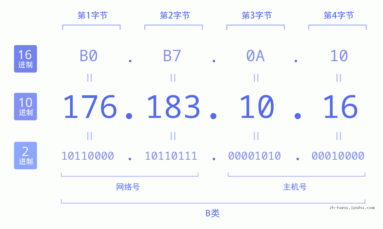 IP地址:176.183.10.16 数据结构图 二进制 十进制 十六进制 IPv4: 176.183.10.16 网络类型 网络号 主机号