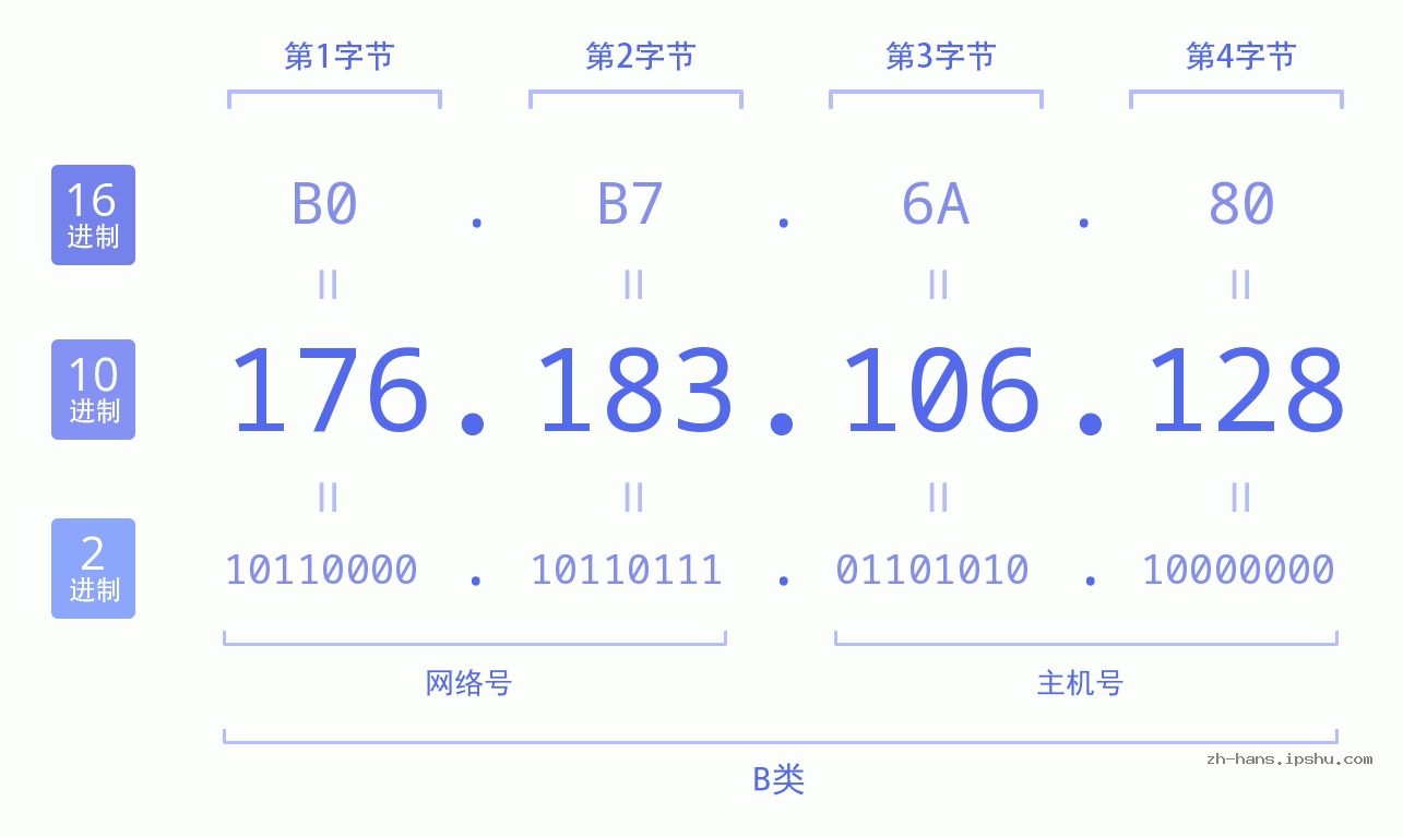 IP地址:176.183.106.128 数据结构图 二进制 十进制 十六进制 IPv4: 176.183.106.128 网络类型 网络号 主机号