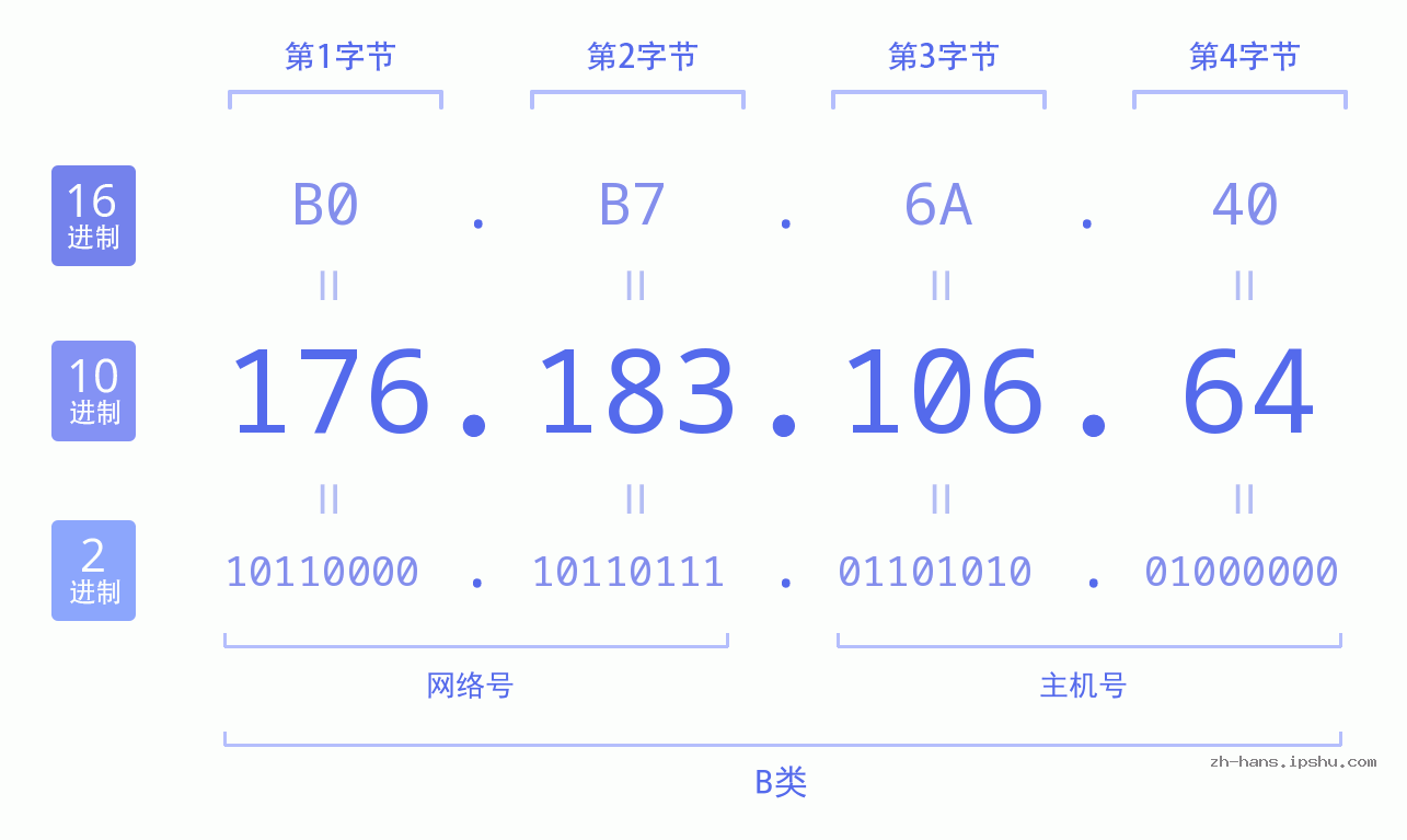 IP地址:176.183.106.64 数据结构图 二进制 十进制 十六进制 IPv4: 176.183.106.64 网络类型 网络号 主机号