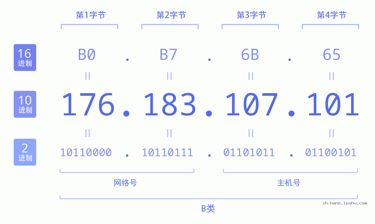 IP地址:176.183.107.101 数据结构图 二进制 十进制 十六进制 IPv4: 176.183.107.101 网络类型 网络号 主机号