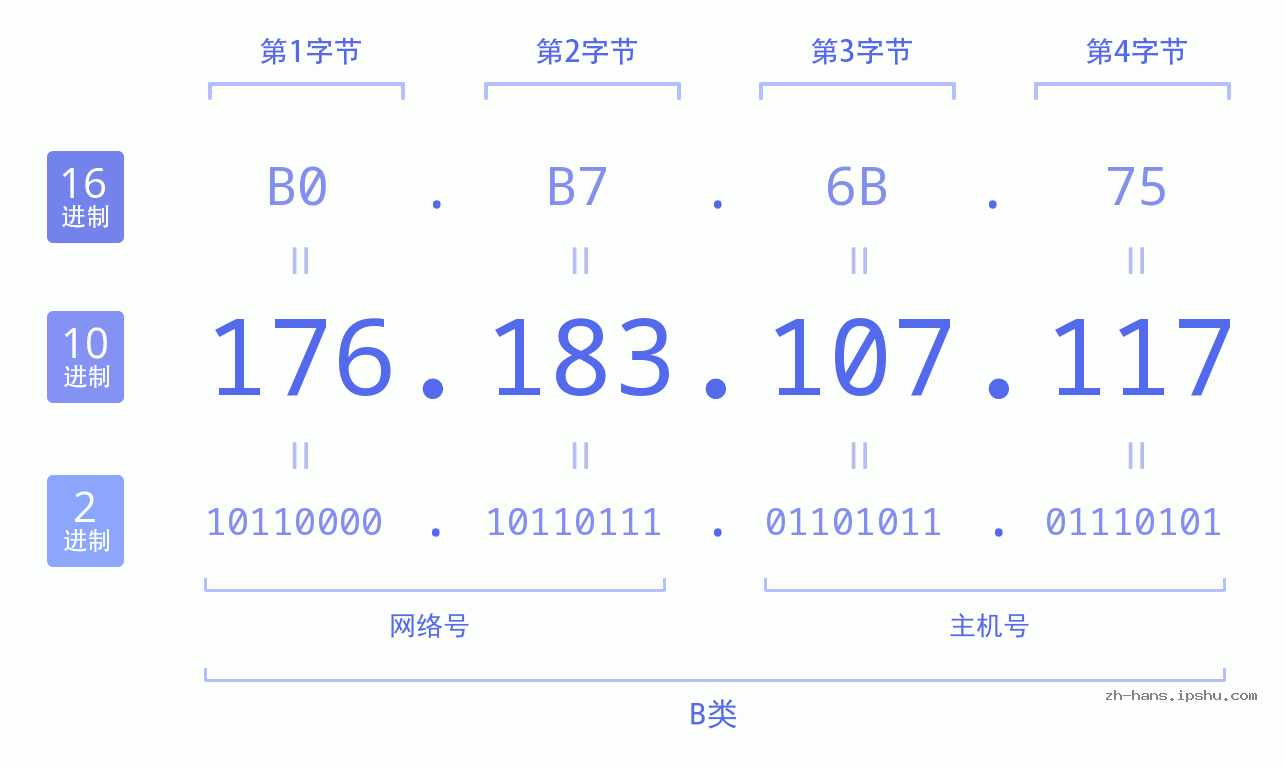 IP地址:176.183.107.117 数据结构图 二进制 十进制 十六进制 IPv4: 176.183.107.117 网络类型 网络号 主机号