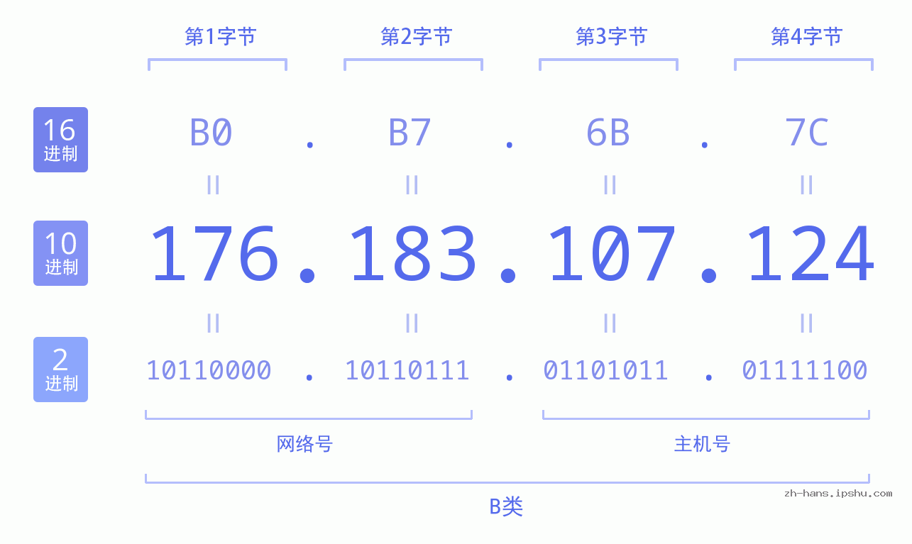IP地址:176.183.107.124 数据结构图 二进制 十进制 十六进制 IPv4: 176.183.107.124 网络类型 网络号 主机号