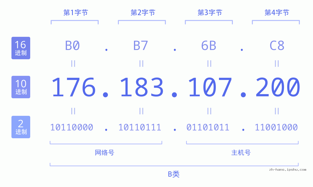 IP地址:176.183.107.200 数据结构图 二进制 十进制 十六进制 IPv4: 176.183.107.200 网络类型 网络号 主机号