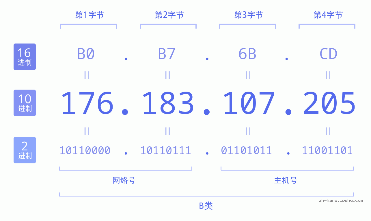IP地址:176.183.107.205 数据结构图 二进制 十进制 十六进制 IPv4: 176.183.107.205 网络类型 网络号 主机号