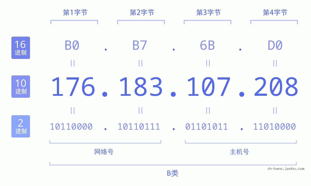 IP地址:176.183.107.208 数据结构图 二进制 十进制 十六进制 IPv4: 176.183.107.208 网络类型 网络号 主机号
