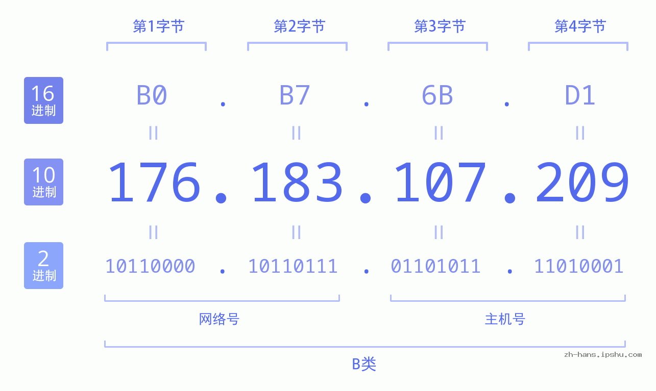 IP地址:176.183.107.209 数据结构图 二进制 十进制 十六进制 IPv4: 176.183.107.209 网络类型 网络号 主机号