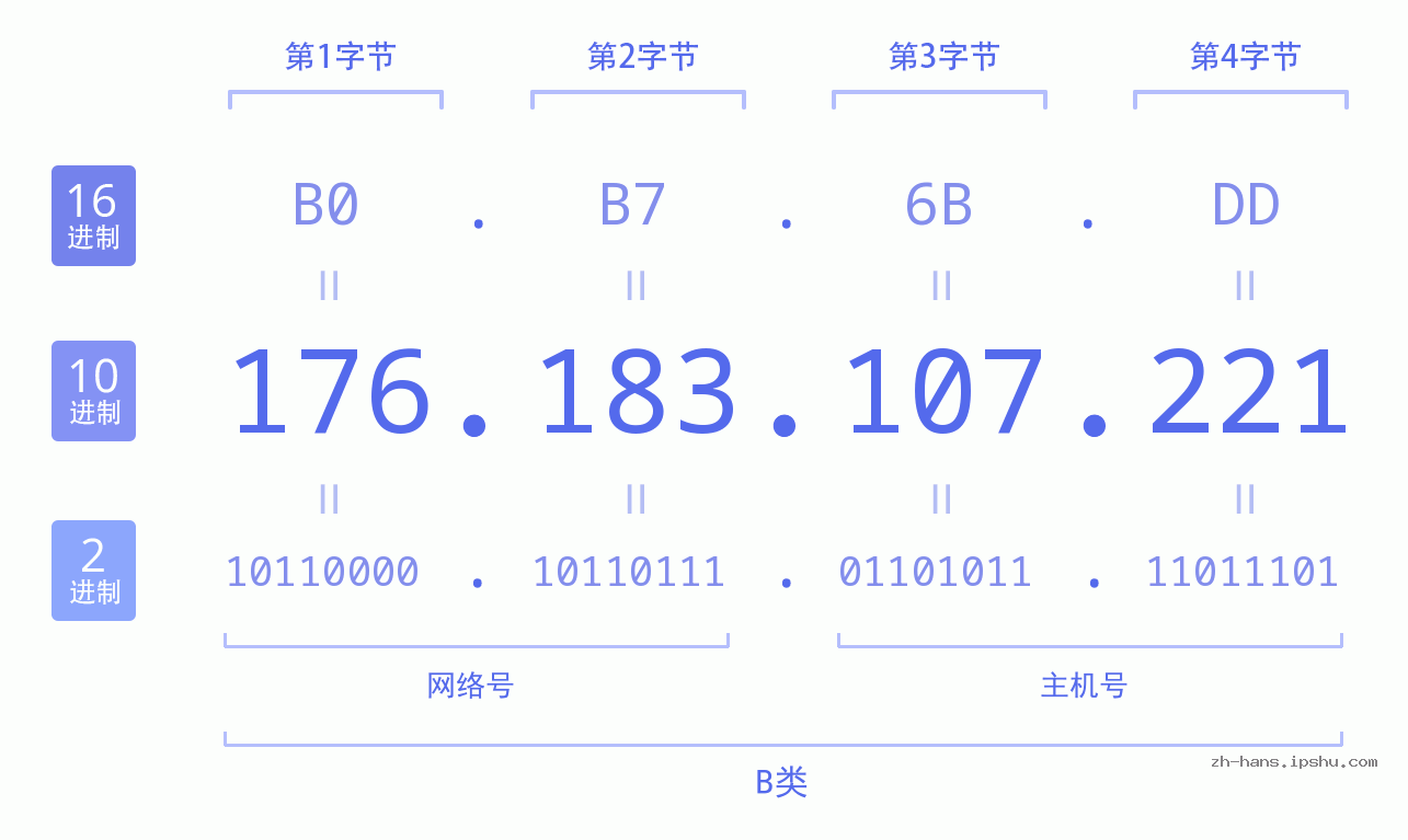 IP地址:176.183.107.221 数据结构图 二进制 十进制 十六进制 IPv4: 176.183.107.221 网络类型 网络号 主机号
