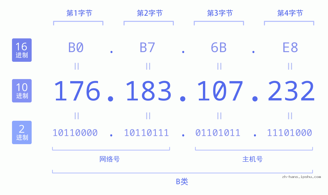 IP地址:176.183.107.232 数据结构图 二进制 十进制 十六进制 IPv4: 176.183.107.232 网络类型 网络号 主机号
