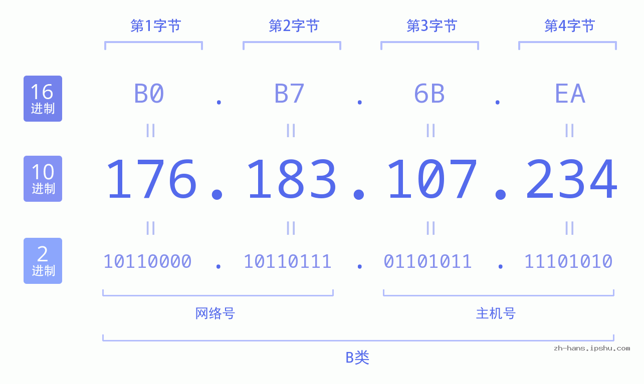 IP地址:176.183.107.234 数据结构图 二进制 十进制 十六进制 IPv4: 176.183.107.234 网络类型 网络号 主机号