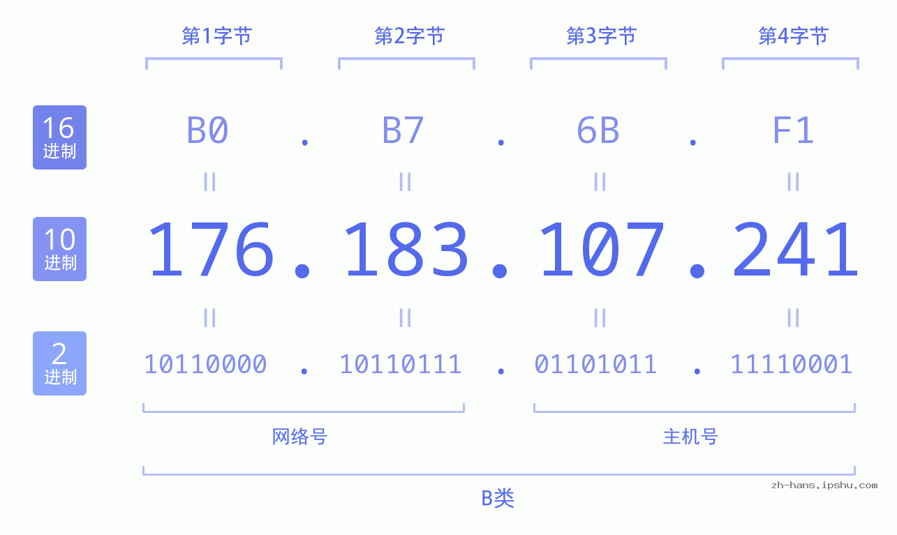 IP地址:176.183.107.241 数据结构图 二进制 十进制 十六进制 IPv4: 176.183.107.241 网络类型 网络号 主机号