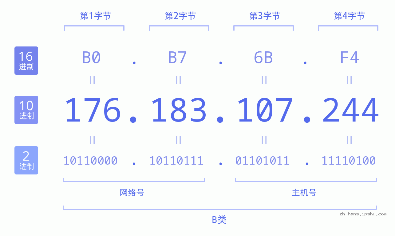 IP地址:176.183.107.244 数据结构图 二进制 十进制 十六进制 IPv4: 176.183.107.244 网络类型 网络号 主机号
