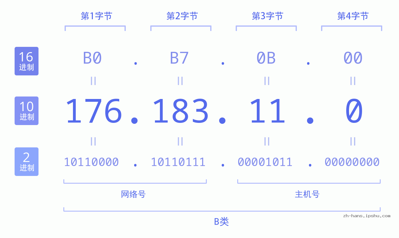 IP地址:176.183.11.0 数据结构图 二进制 十进制 十六进制 IPv4: 176.183.11.0 网络类型 网络号 主机号