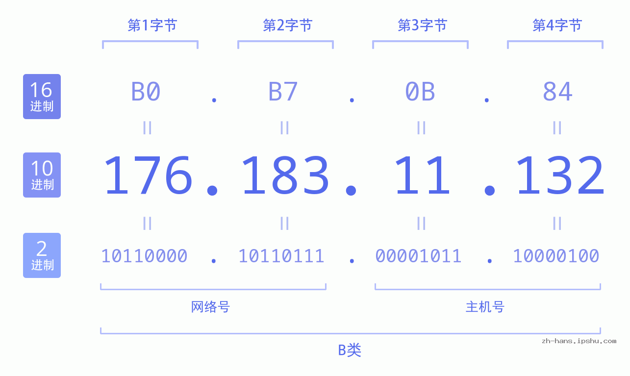 IP地址:176.183.11.132 数据结构图 二进制 十进制 十六进制 IPv4: 176.183.11.132 网络类型 网络号 主机号