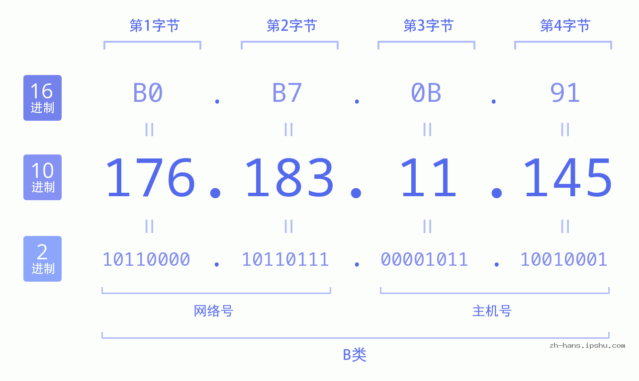 IP地址:176.183.11.145 数据结构图 二进制 十进制 十六进制 IPv4: 176.183.11.145 网络类型 网络号 主机号