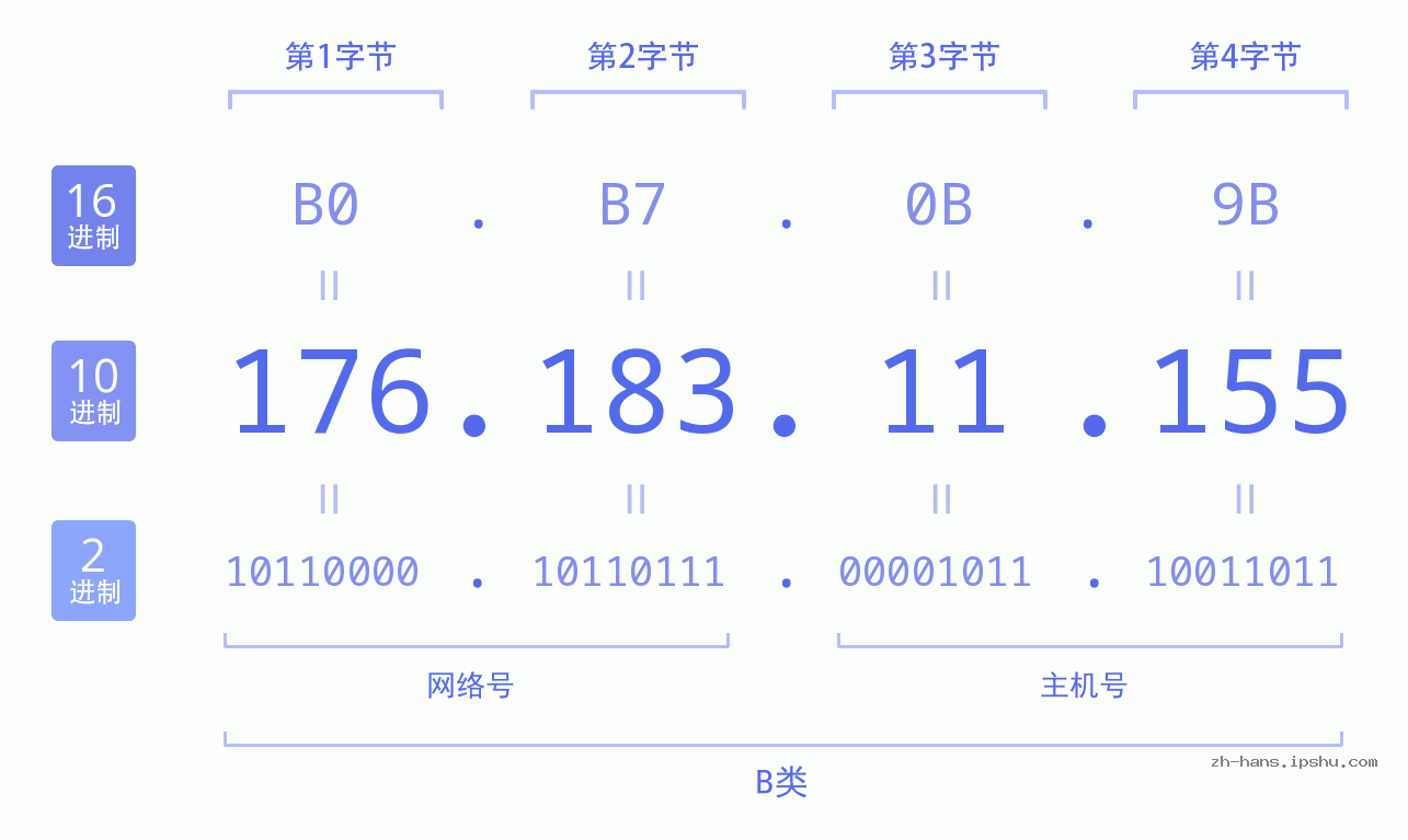 IP地址:176.183.11.155 数据结构图 二进制 十进制 十六进制 IPv4: 176.183.11.155 网络类型 网络号 主机号