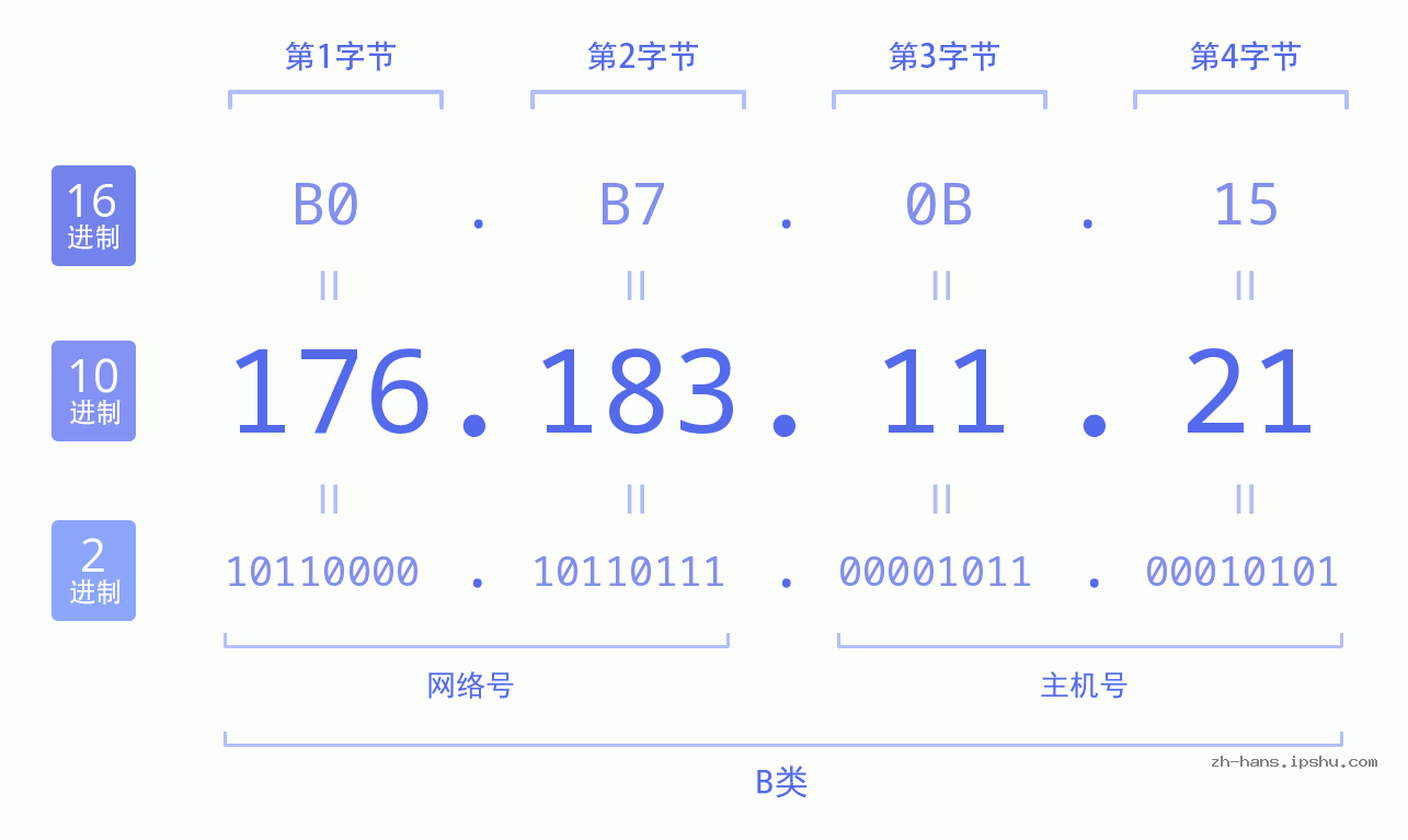 IP地址:176.183.11.21 数据结构图 二进制 十进制 十六进制 IPv4: 176.183.11.21 网络类型 网络号 主机号