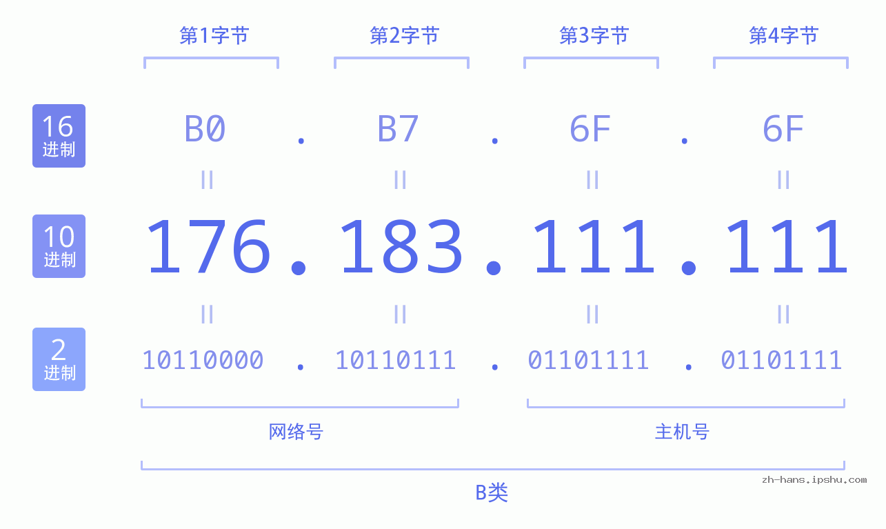 IP地址:176.183.111.111 数据结构图 二进制 十进制 十六进制 IPv4: 176.183.111.111 网络类型 网络号 主机号