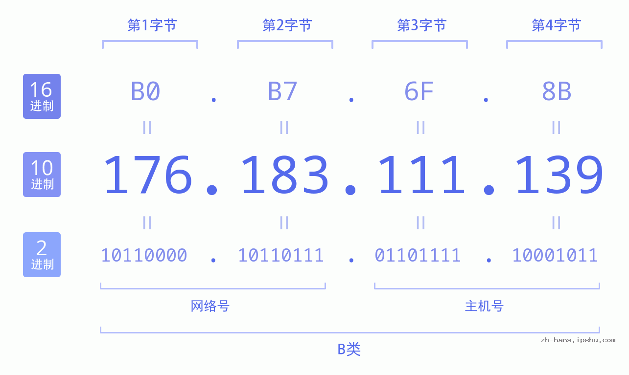 IPv4: 176.183.111.139 网络类型 网络号 主机号